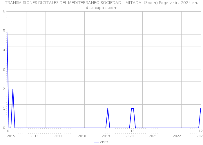 TRANSMISIONES DIGITALES DEL MEDITERRANEO SOCIEDAD LIMITADA. (Spain) Page visits 2024 