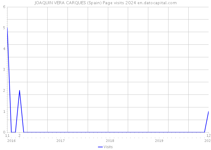 JOAQUIN VERA CARQUES (Spain) Page visits 2024 