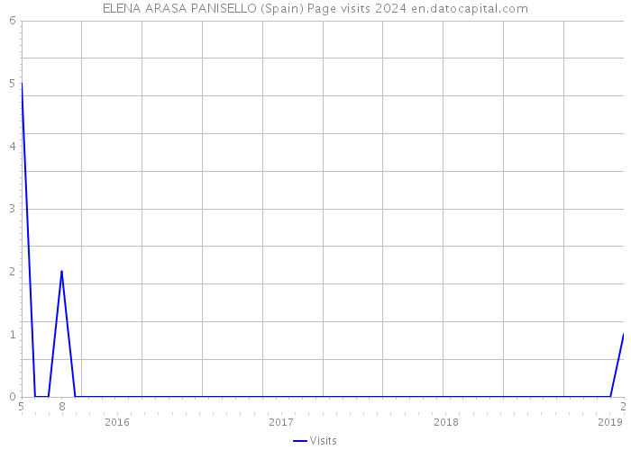 ELENA ARASA PANISELLO (Spain) Page visits 2024 