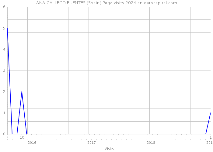 ANA GALLEGO FUENTES (Spain) Page visits 2024 