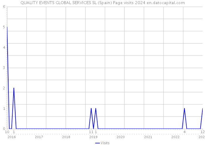 QUALITY EVENTS GLOBAL SERVICES SL (Spain) Page visits 2024 