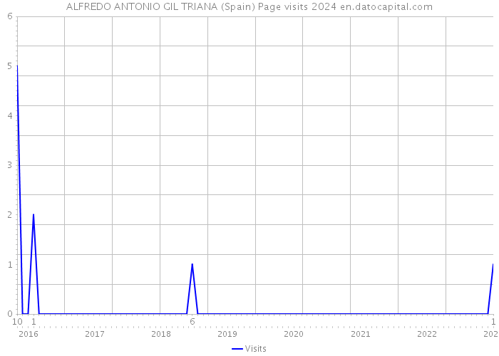 ALFREDO ANTONIO GIL TRIANA (Spain) Page visits 2024 