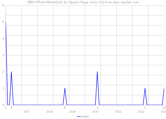 SERVYPLAN MIAJADAS SL (Spain) Page visits 2024 