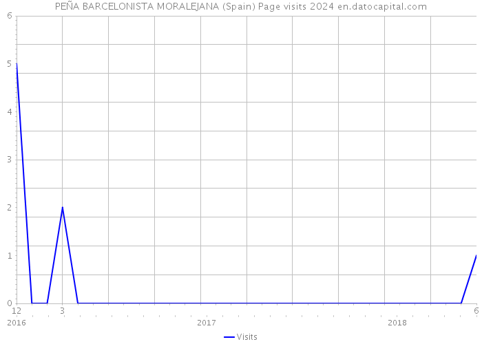 PEÑA BARCELONISTA MORALEJANA (Spain) Page visits 2024 