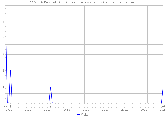 PRIMERA PANTALLA SL (Spain) Page visits 2024 