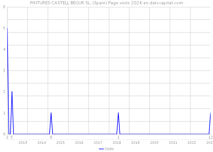 PINTURES CASTELL BEGUR SL. (Spain) Page visits 2024 