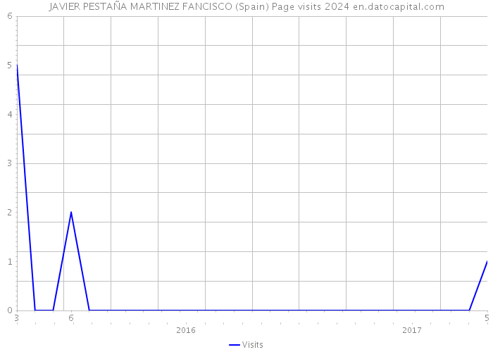 JAVIER PESTAÑA MARTINEZ FANCISCO (Spain) Page visits 2024 