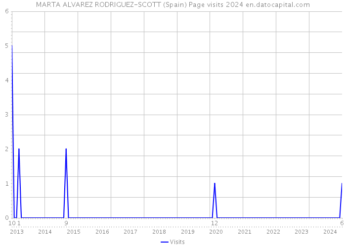 MARTA ALVAREZ RODRIGUEZ-SCOTT (Spain) Page visits 2024 