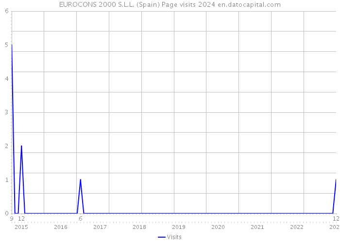 EUROCONS 2000 S.L.L. (Spain) Page visits 2024 