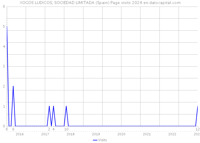 XOGOS LUDICOS, SOCIEDAD LIMITADA (Spain) Page visits 2024 