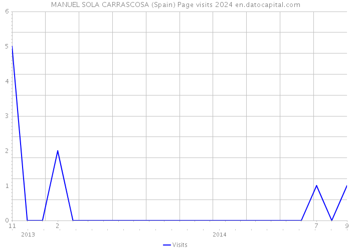 MANUEL SOLA CARRASCOSA (Spain) Page visits 2024 