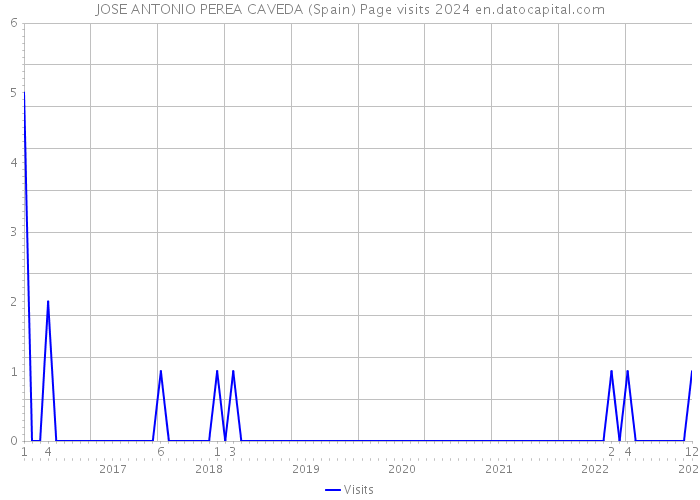 JOSE ANTONIO PEREA CAVEDA (Spain) Page visits 2024 