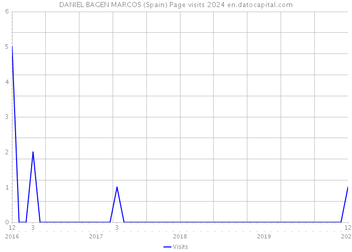DANIEL BAGEN MARCOS (Spain) Page visits 2024 