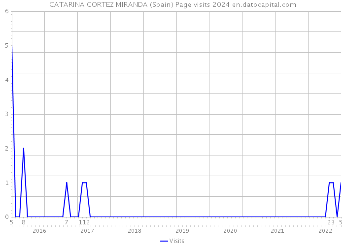 CATARINA CORTEZ MIRANDA (Spain) Page visits 2024 