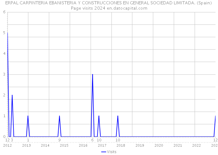 ERPAL CARPINTERIA EBANISTERIA Y CONSTRUCCIONES EN GENERAL SOCIEDAD LIMITADA. (Spain) Page visits 2024 