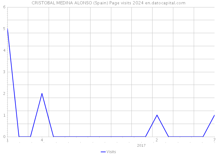 CRISTOBAL MEDINA ALONSO (Spain) Page visits 2024 