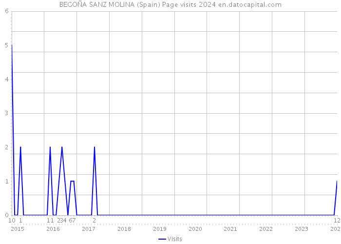 BEGOÑA SANZ MOLINA (Spain) Page visits 2024 