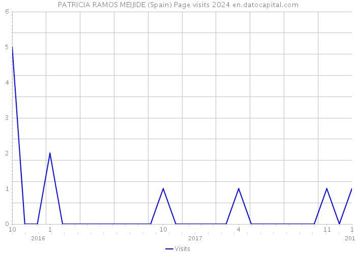 PATRICIA RAMOS MEIJIDE (Spain) Page visits 2024 