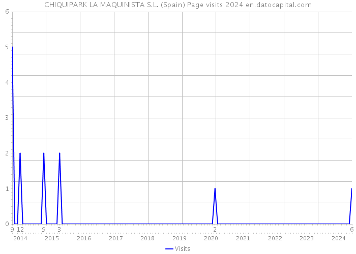 CHIQUIPARK LA MAQUINISTA S.L. (Spain) Page visits 2024 