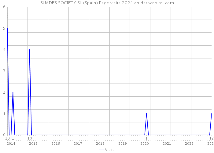BUADES SOCIETY SL (Spain) Page visits 2024 