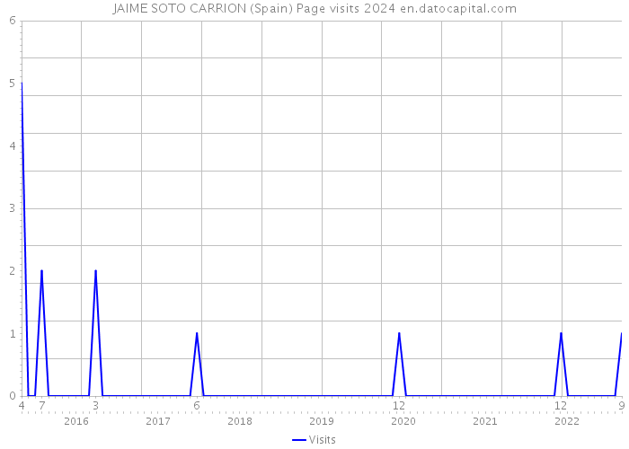 JAIME SOTO CARRION (Spain) Page visits 2024 