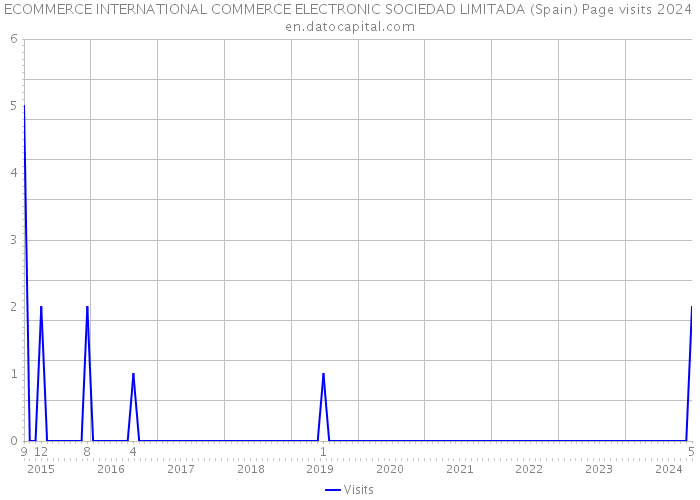 ECOMMERCE INTERNATIONAL COMMERCE ELECTRONIC SOCIEDAD LIMITADA (Spain) Page visits 2024 