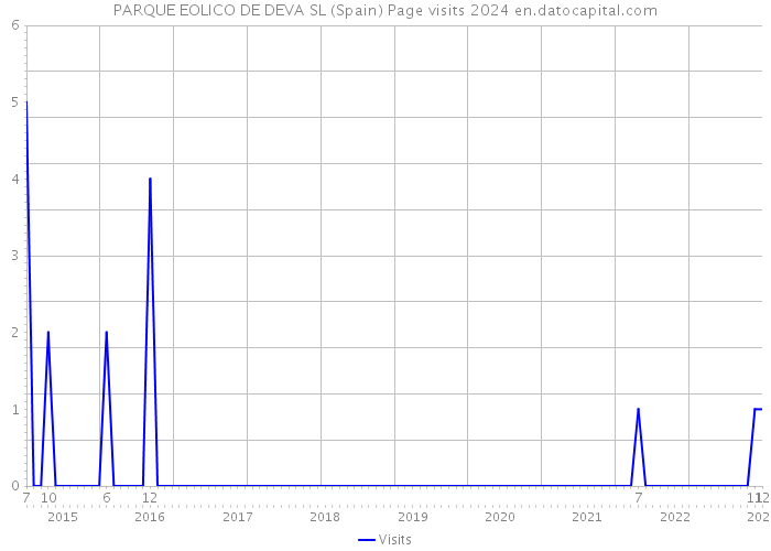 PARQUE EOLICO DE DEVA SL (Spain) Page visits 2024 