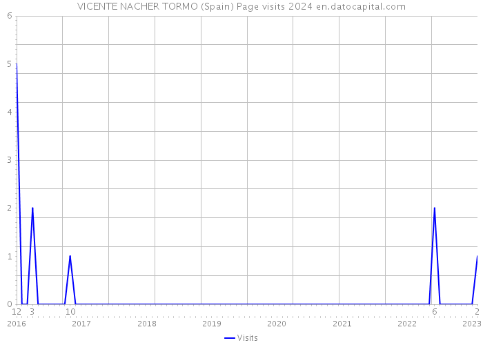 VICENTE NACHER TORMO (Spain) Page visits 2024 