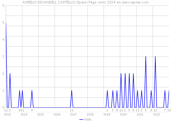 AURELIO ESCANDELL CASTELLO (Spain) Page visits 2024 