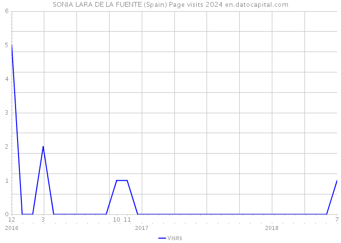 SONIA LARA DE LA FUENTE (Spain) Page visits 2024 