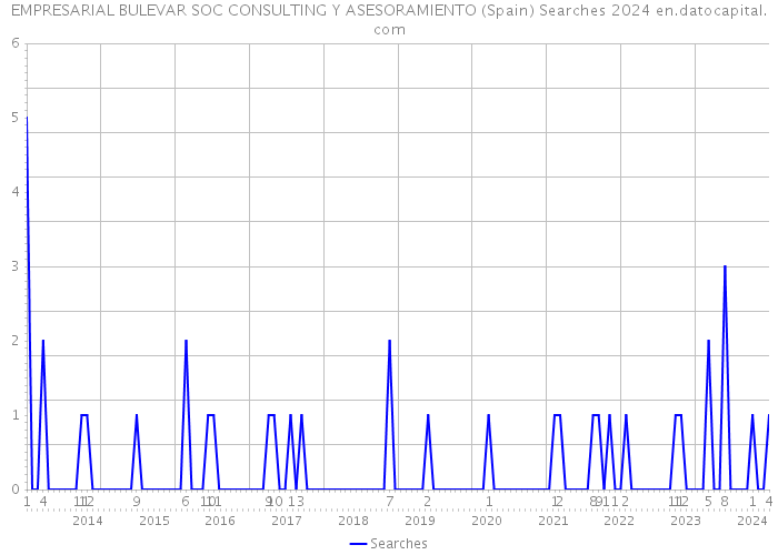 EMPRESARIAL BULEVAR SOC CONSULTING Y ASESORAMIENTO (Spain) Searches 2024 