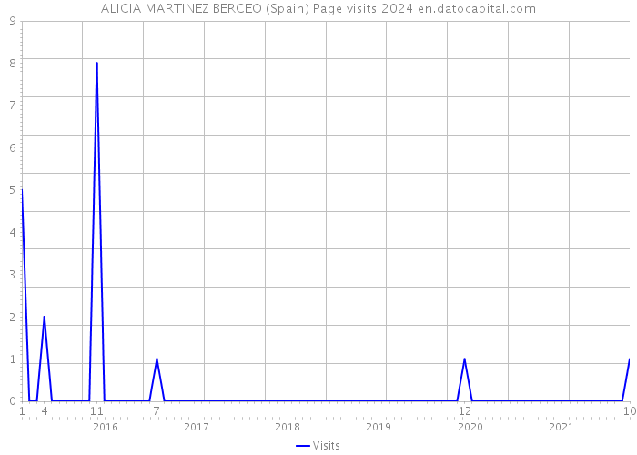 ALICIA MARTINEZ BERCEO (Spain) Page visits 2024 