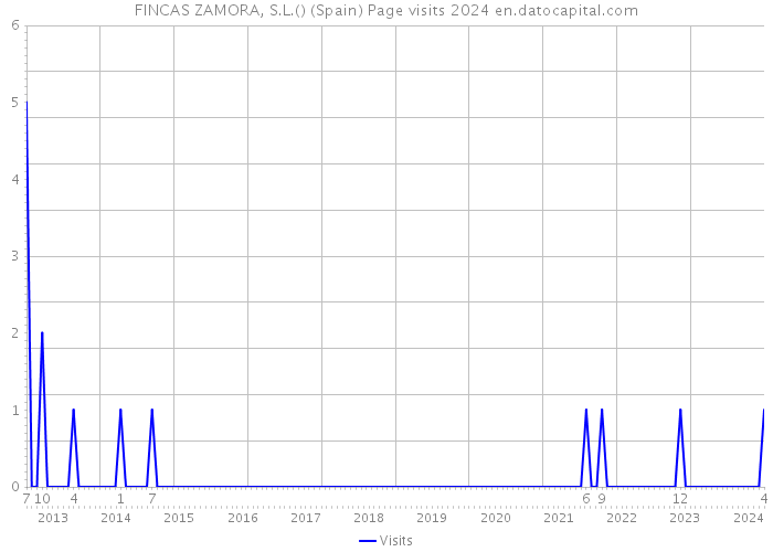 FINCAS ZAMORA, S.L.() (Spain) Page visits 2024 