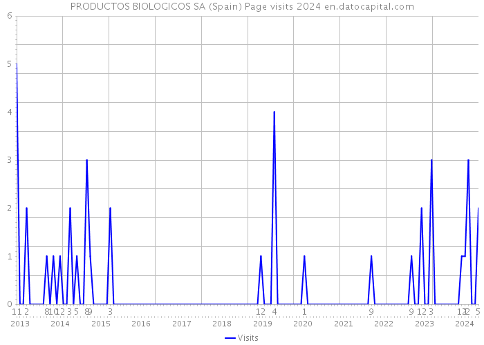 PRODUCTOS BIOLOGICOS SA (Spain) Page visits 2024 