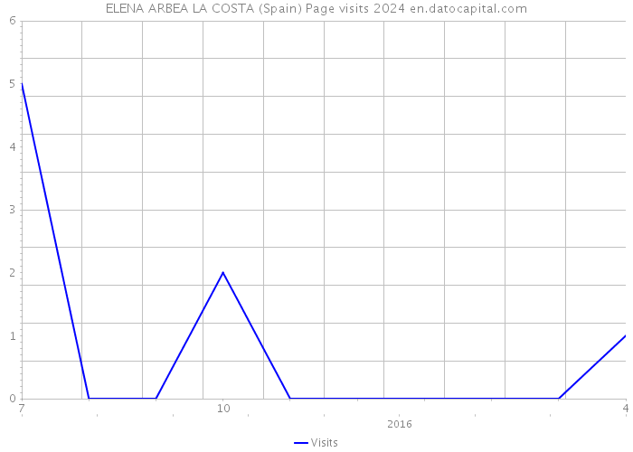 ELENA ARBEA LA COSTA (Spain) Page visits 2024 