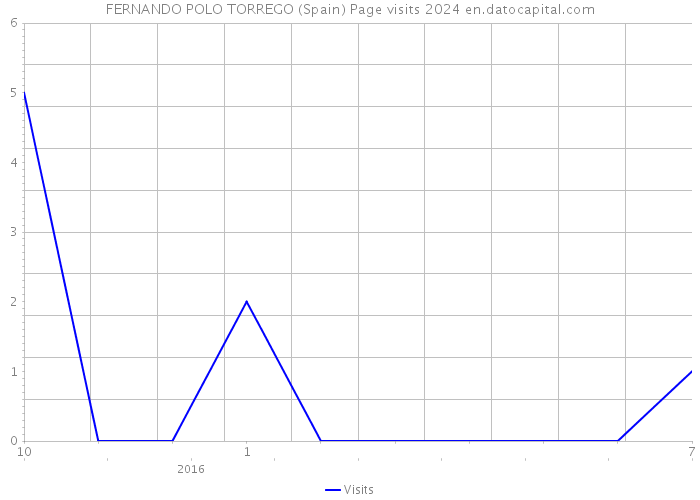 FERNANDO POLO TORREGO (Spain) Page visits 2024 