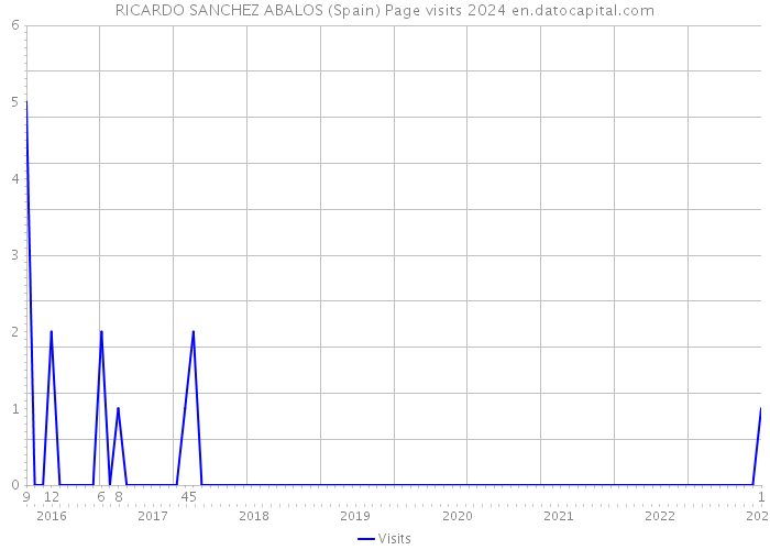 RICARDO SANCHEZ ABALOS (Spain) Page visits 2024 