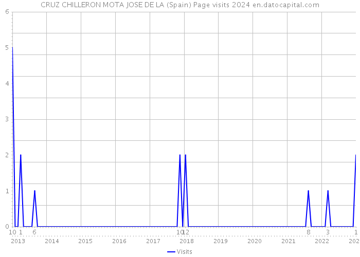 CRUZ CHILLERON MOTA JOSE DE LA (Spain) Page visits 2024 
