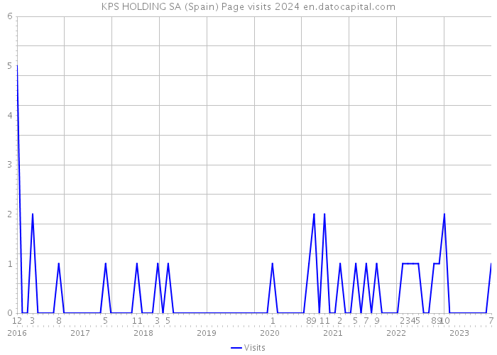 KPS HOLDING SA (Spain) Page visits 2024 