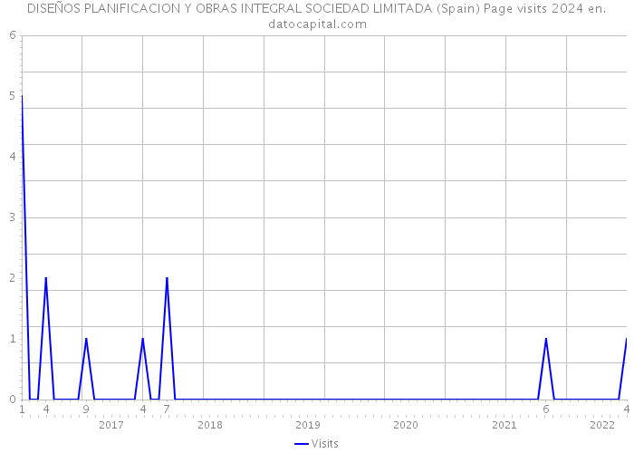 DISEÑOS PLANIFICACION Y OBRAS INTEGRAL SOCIEDAD LIMITADA (Spain) Page visits 2024 