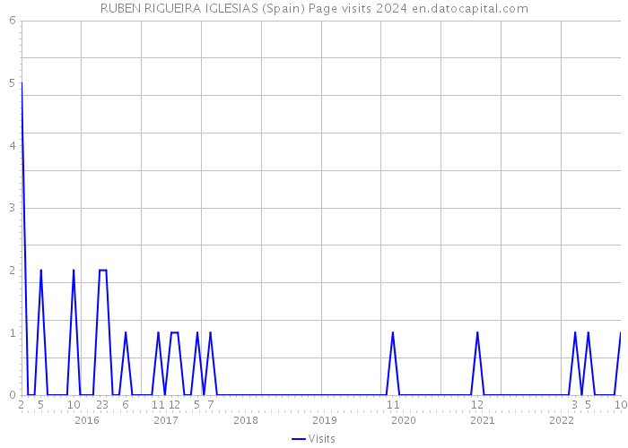 RUBEN RIGUEIRA IGLESIAS (Spain) Page visits 2024 