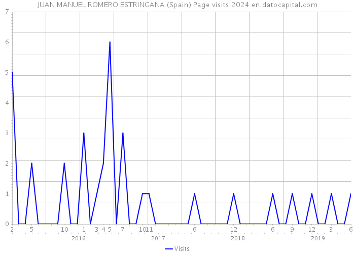 JUAN MANUEL ROMERO ESTRINGANA (Spain) Page visits 2024 