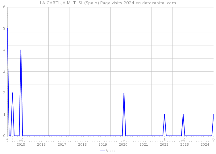 LA CARTUJA M. T. SL (Spain) Page visits 2024 