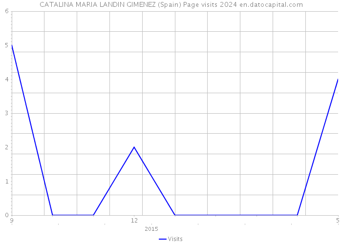 CATALINA MARIA LANDIN GIMENEZ (Spain) Page visits 2024 