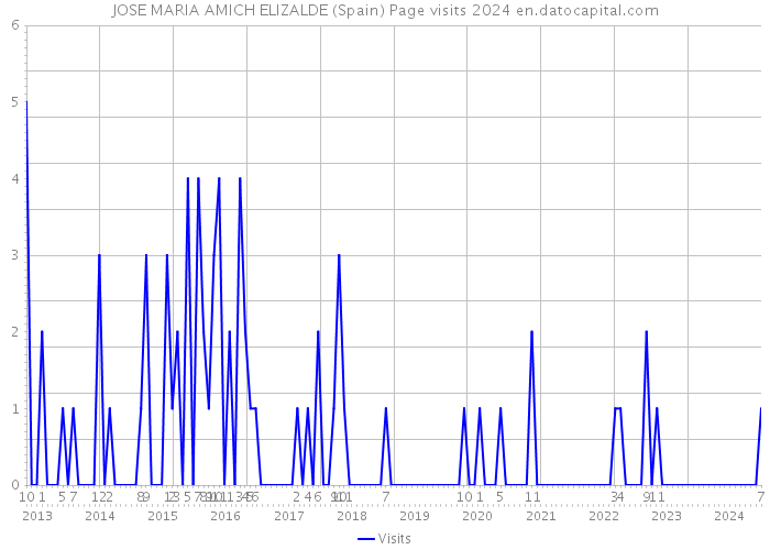 JOSE MARIA AMICH ELIZALDE (Spain) Page visits 2024 