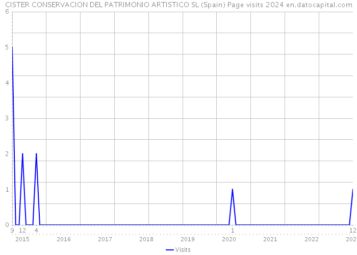 CISTER CONSERVACION DEL PATRIMONIO ARTISTICO SL (Spain) Page visits 2024 