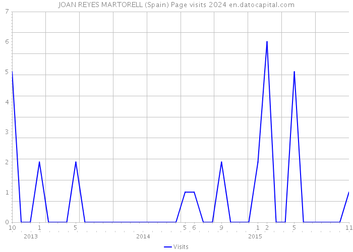 JOAN REYES MARTORELL (Spain) Page visits 2024 