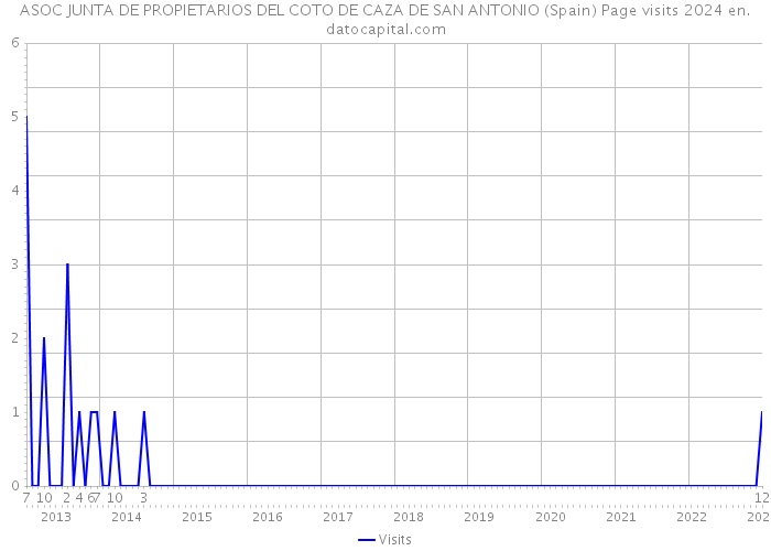 ASOC JUNTA DE PROPIETARIOS DEL COTO DE CAZA DE SAN ANTONIO (Spain) Page visits 2024 
