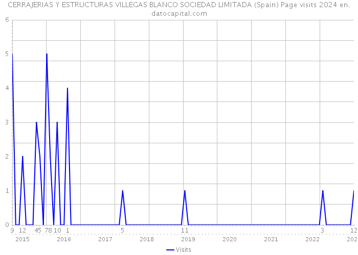 CERRAJERIAS Y ESTRUCTURAS VILLEGAS BLANCO SOCIEDAD LIMITADA (Spain) Page visits 2024 