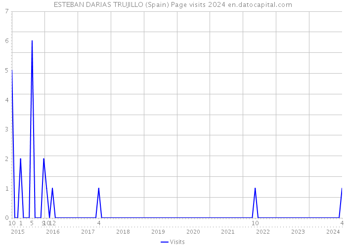 ESTEBAN DARIAS TRUJILLO (Spain) Page visits 2024 